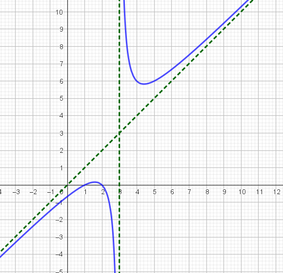 Skråasymptote i y = x og vertikal asymptote i x = 3