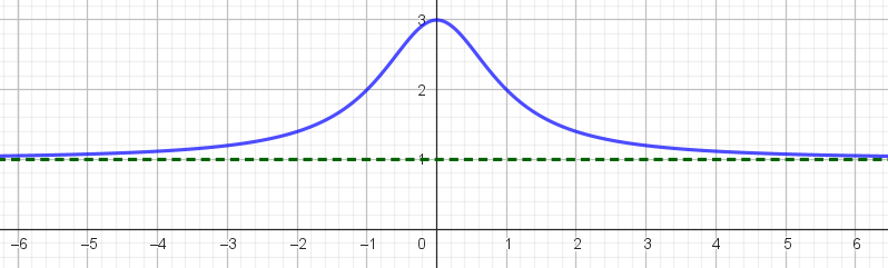 Horisontal asymptote i y = 1