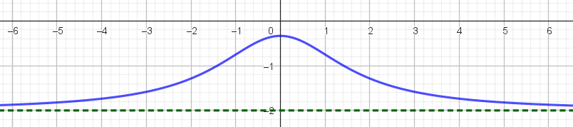 Horisontal asymptote i y = -2