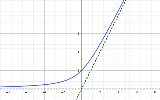 Skråasymptote når x → ∞ og hotisontal asymptote når x → −∞