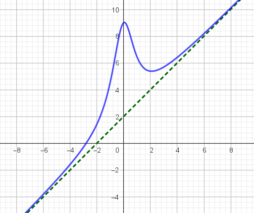 Skråasymptote i y = x + 2