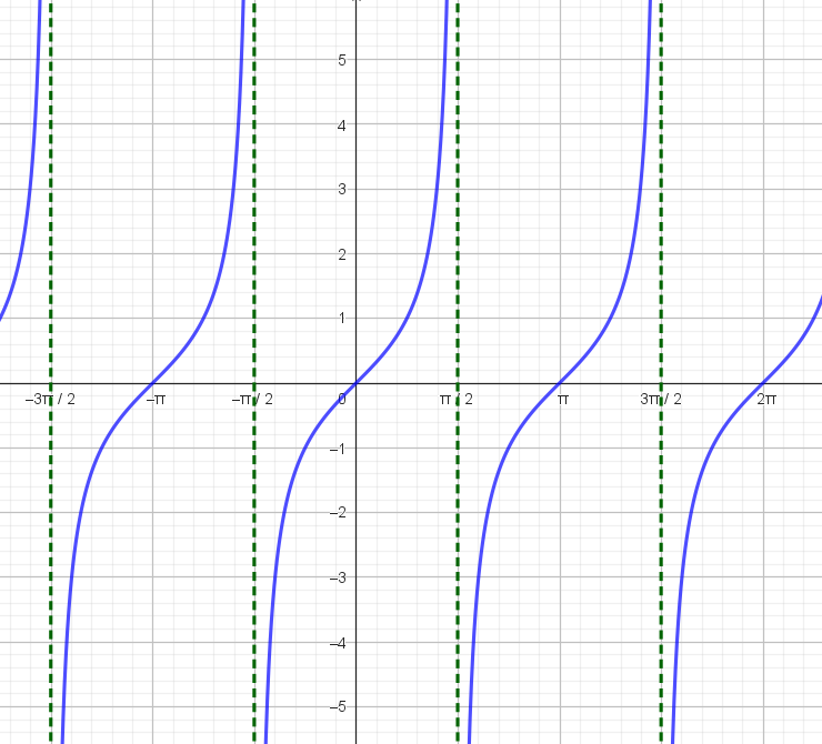 Asymptoter til tangens