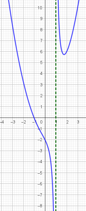 Vertikal asymptote i x = 1