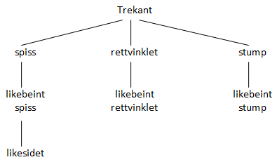 Trekanthierarki