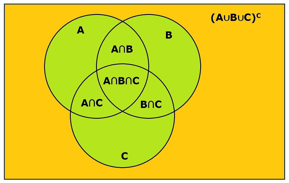 Venn-diagram med tre overlappende mengder